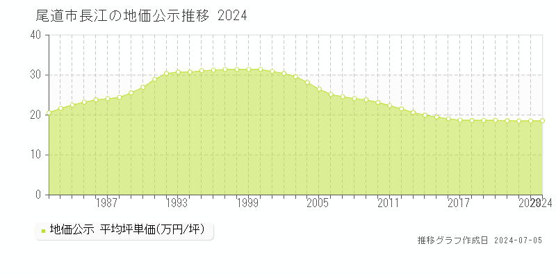 尾道市長江の地価公示推移グラフ 