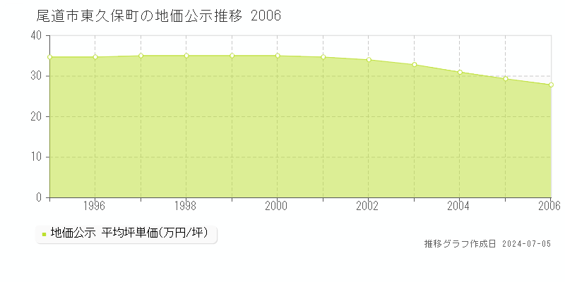 尾道市東久保町の地価公示推移グラフ 