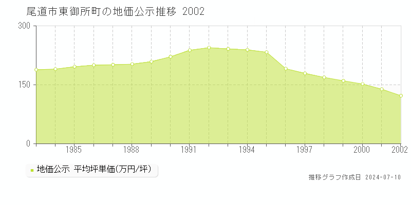 尾道市東御所町の地価公示推移グラフ 