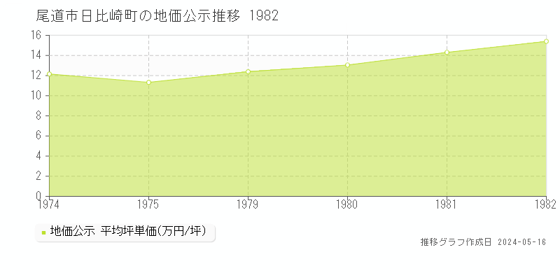 尾道市日比崎町の地価公示推移グラフ 