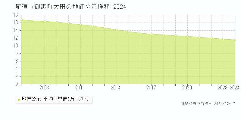 尾道市御調町大田の地価公示推移グラフ 