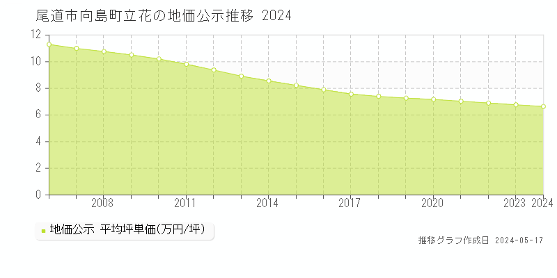 尾道市向島町立花の地価公示推移グラフ 