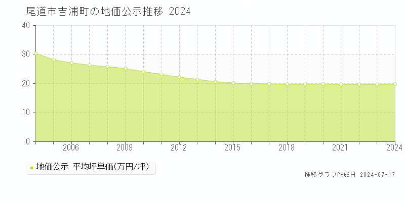 尾道市吉浦町の地価公示推移グラフ 