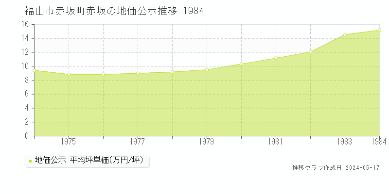 福山市赤坂町赤坂の地価公示推移グラフ 