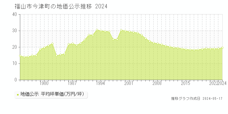 福山市今津町の地価公示推移グラフ 