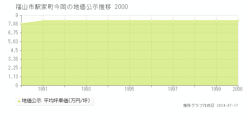 福山市駅家町今岡の地価公示推移グラフ 
