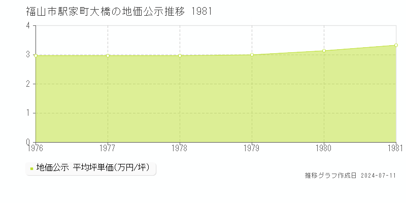 福山市駅家町大橋の地価公示推移グラフ 