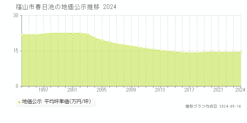 福山市春日池の地価公示推移グラフ 