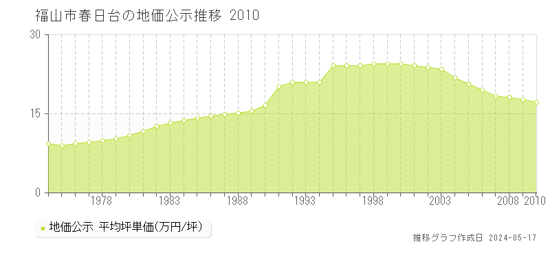福山市春日台の地価公示推移グラフ 
