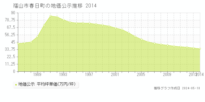 福山市春日町の地価公示推移グラフ 