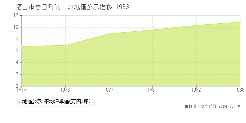 福山市春日町浦上の地価公示推移グラフ 