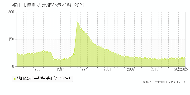 福山市霞町の地価公示推移グラフ 