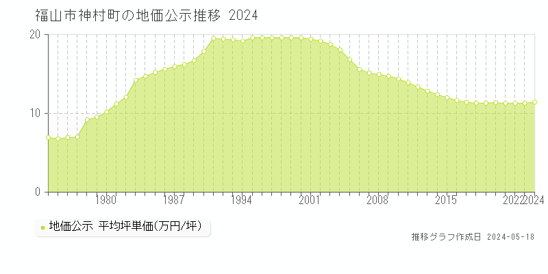 福山市神村町の地価公示推移グラフ 