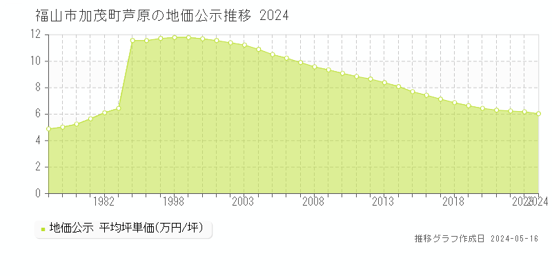 福山市加茂町芦原の地価公示推移グラフ 