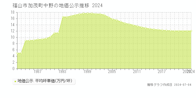 福山市加茂町中野の地価公示推移グラフ 