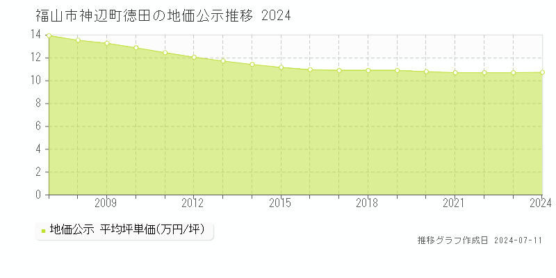 福山市神辺町徳田の地価公示推移グラフ 