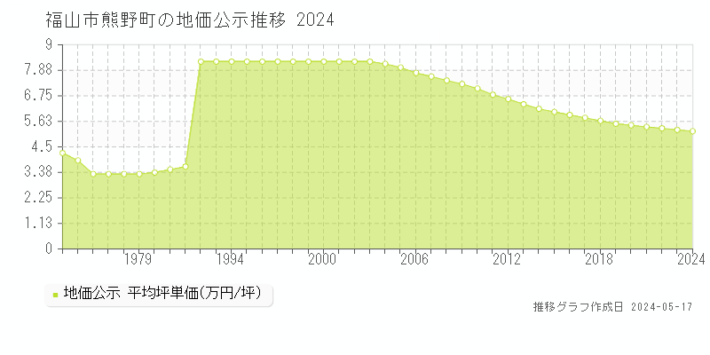 福山市熊野町の地価公示推移グラフ 