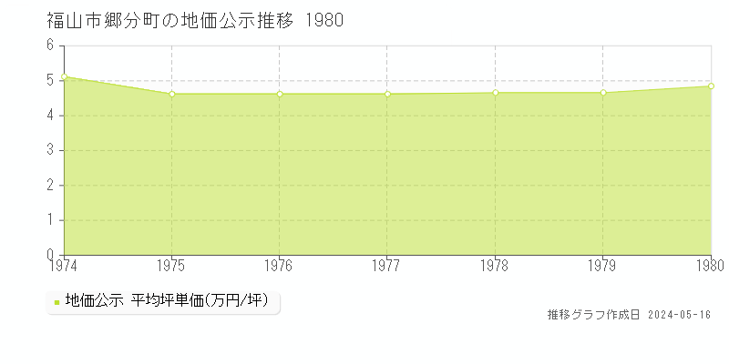 福山市郷分町の地価公示推移グラフ 