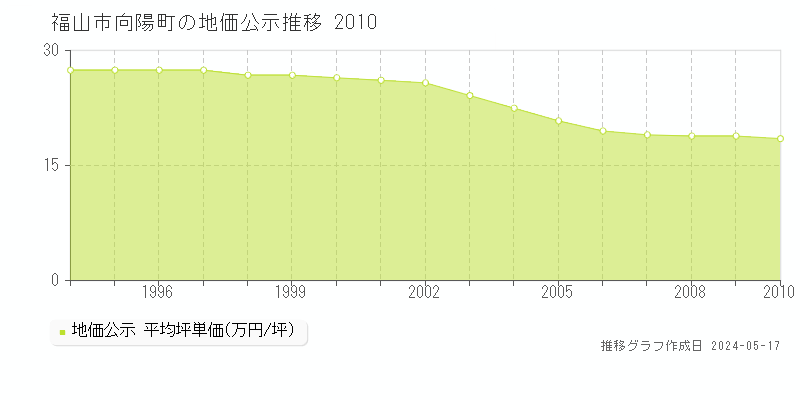 福山市向陽町の地価公示推移グラフ 