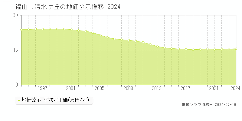 福山市清水ケ丘の地価公示推移グラフ 