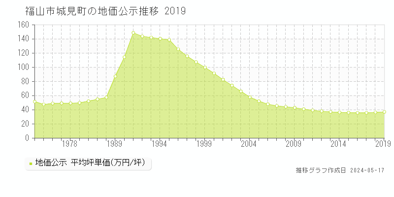 福山市城見町の地価公示推移グラフ 