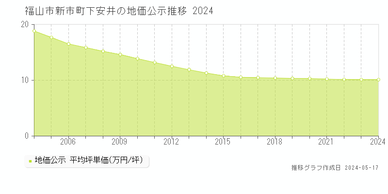 福山市新市町下安井の地価公示推移グラフ 