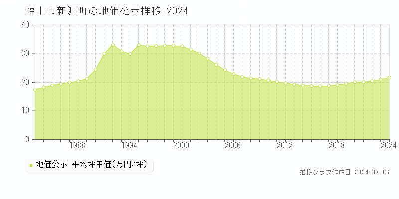 福山市新涯町の地価公示推移グラフ 