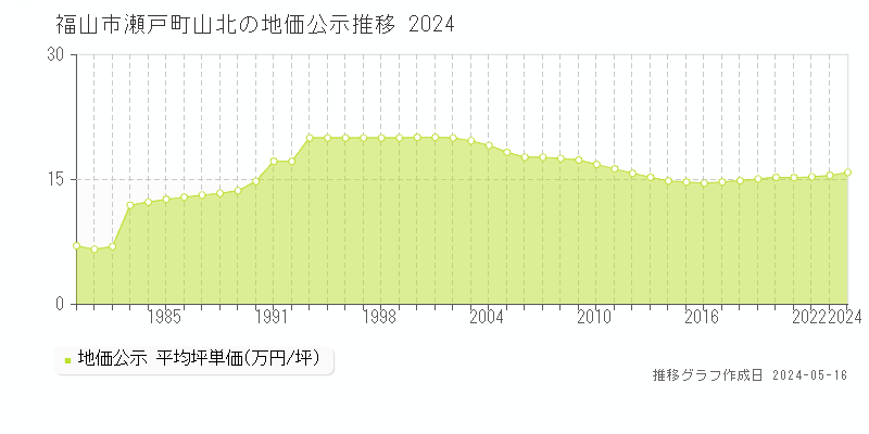 福山市瀬戸町山北の地価公示推移グラフ 