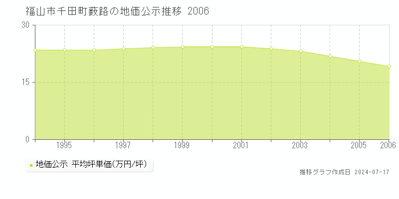 福山市千田町薮路の地価公示推移グラフ 