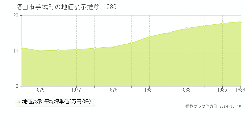 福山市手城町の地価公示推移グラフ 