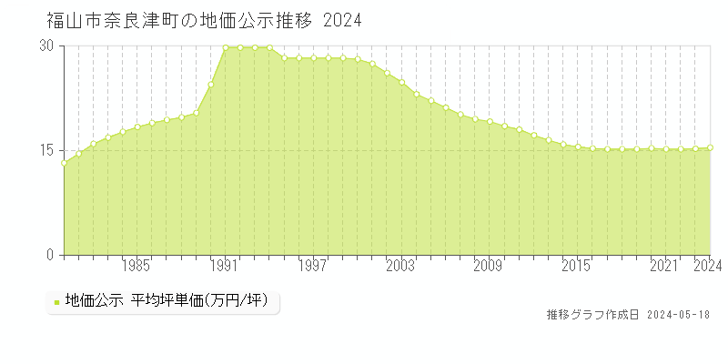 福山市奈良津町の地価公示推移グラフ 