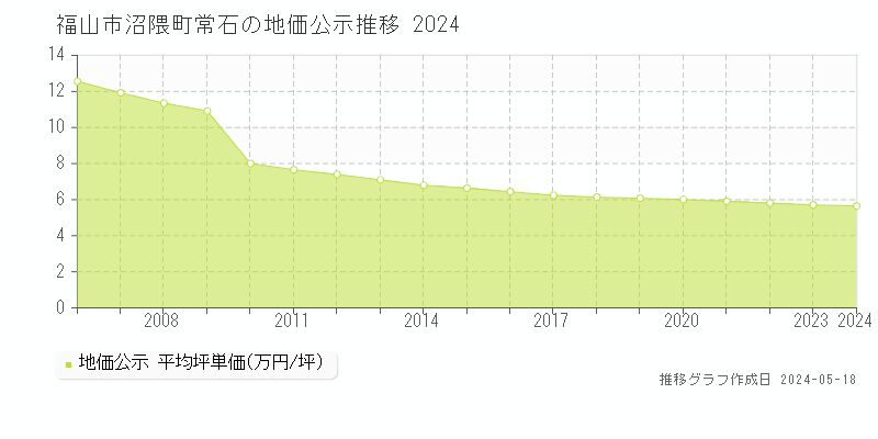 福山市沼隈町常石の地価公示推移グラフ 