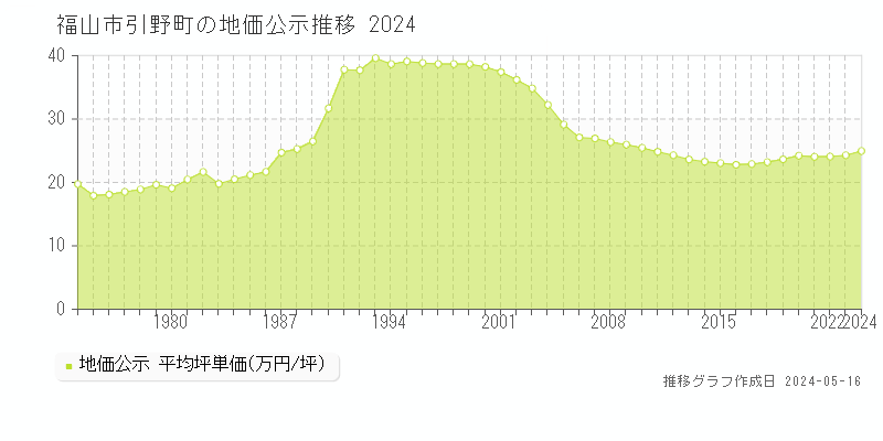 福山市引野町の地価公示推移グラフ 