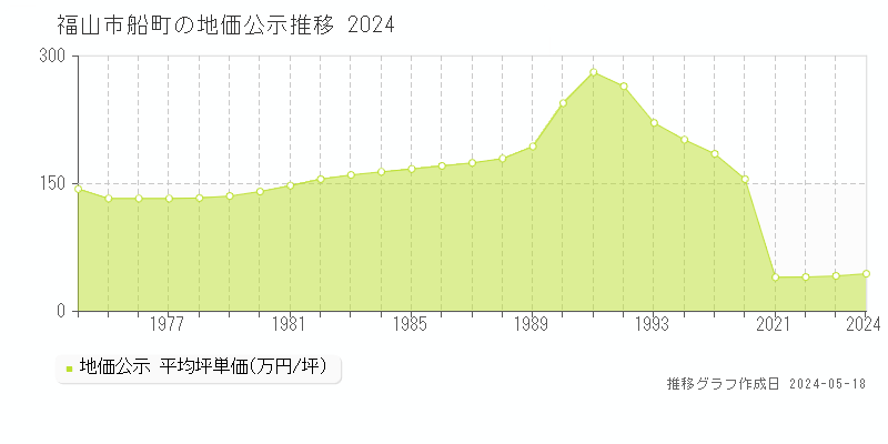 福山市船町の地価公示推移グラフ 