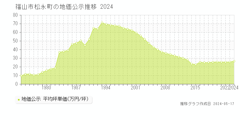福山市松永町の地価公示推移グラフ 