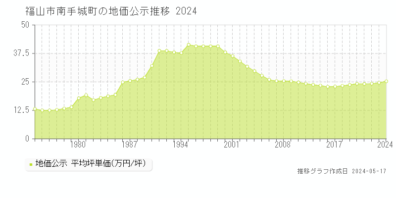 福山市南手城町の地価公示推移グラフ 
