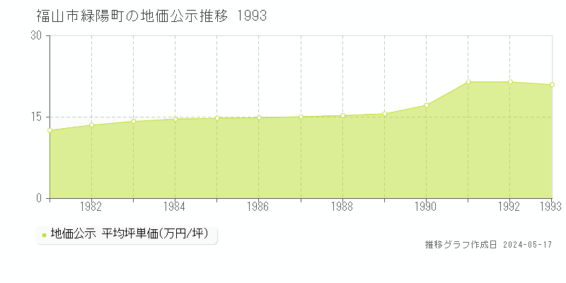 福山市緑陽町の地価公示推移グラフ 