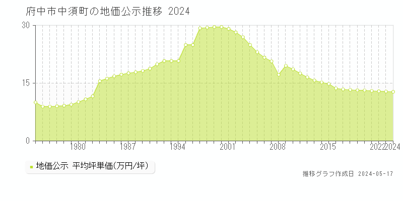 府中市中須町の地価公示推移グラフ 