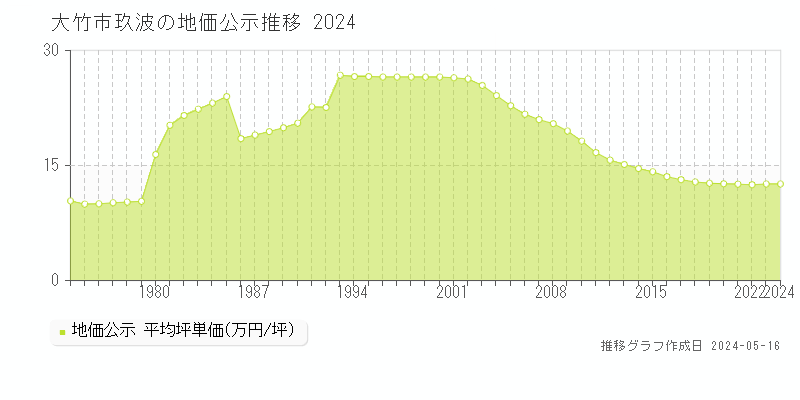 大竹市玖波の地価公示推移グラフ 