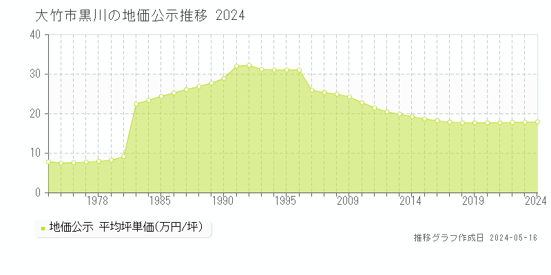 大竹市黒川の地価公示推移グラフ 