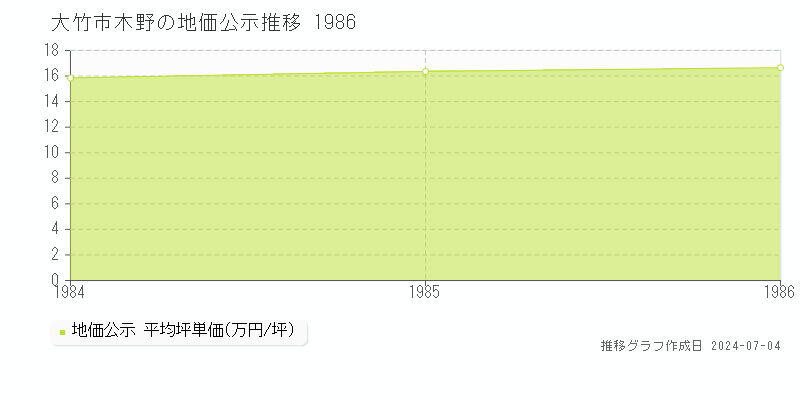 大竹市木野の地価公示推移グラフ 