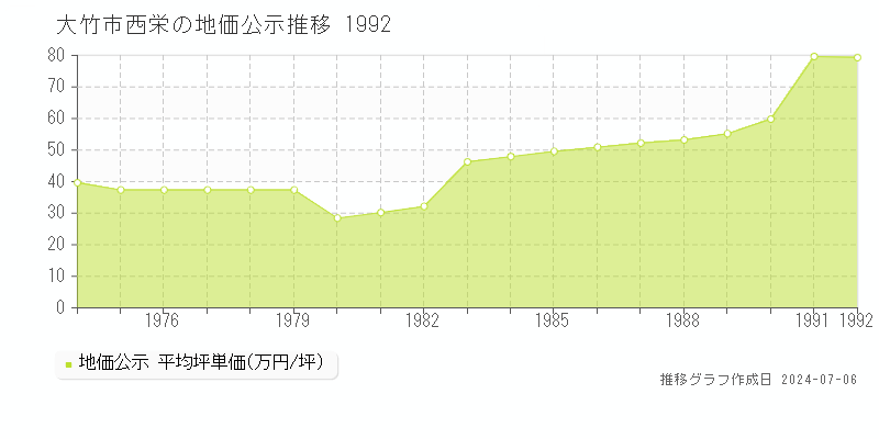 大竹市西栄の地価公示推移グラフ 