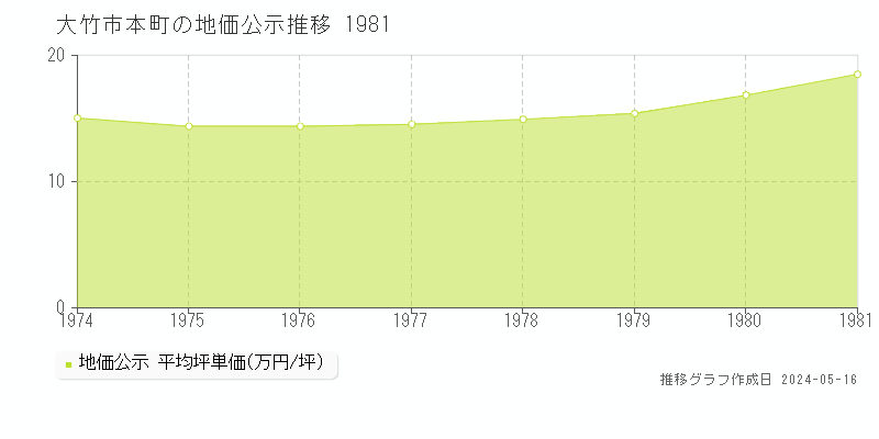 大竹市本町の地価公示推移グラフ 