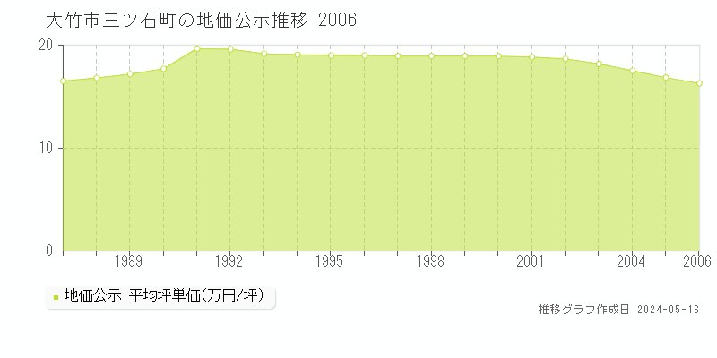 大竹市三ツ石町の地価公示推移グラフ 