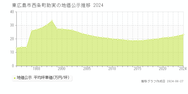 東広島市西条町助実の地価公示推移グラフ 