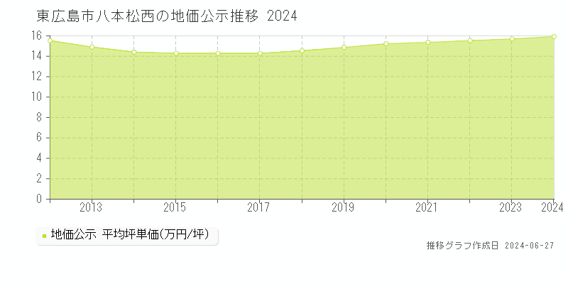 東広島市八本松西の地価公示推移グラフ 