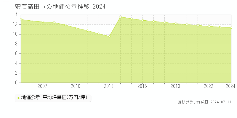 安芸高田市の地価公示推移グラフ 