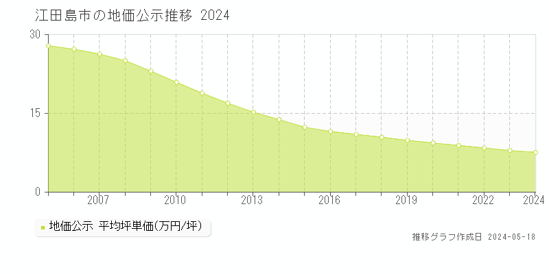 江田島市の地価公示推移グラフ 