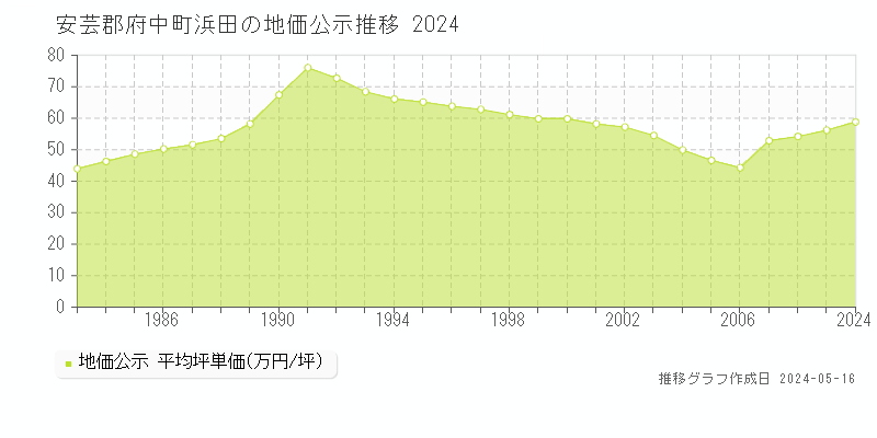 安芸郡府中町浜田の地価公示推移グラフ 