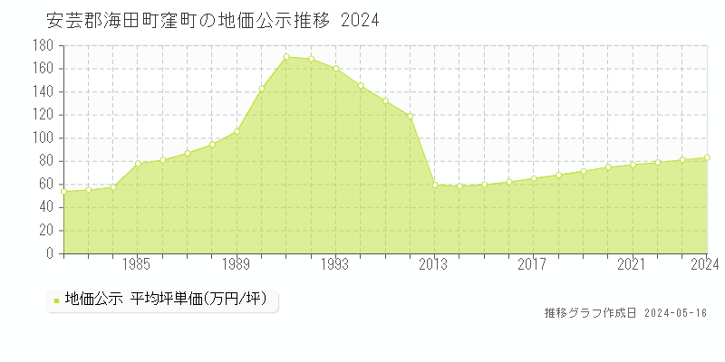 安芸郡海田町窪町の地価公示推移グラフ 
